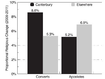  "" ()  ""   ( )    ( ).     Chris G. Sibley,  Joseph Bulbulia, PLoS ONE 2012